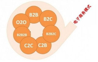 電子商務(wù)經(jīng)營(yíng)模式 企業(yè)數(shù)字化轉(zhuǎn)型的核心策略